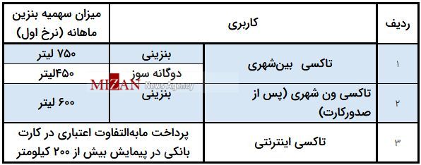 میزان سهمیه سوخت ناوگان حمل‌ونقل شهری و بین‌شهری+ جدول