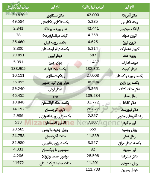 جدول/ کاهش نرخ ۱۵ ارز در بازار بین بانکی