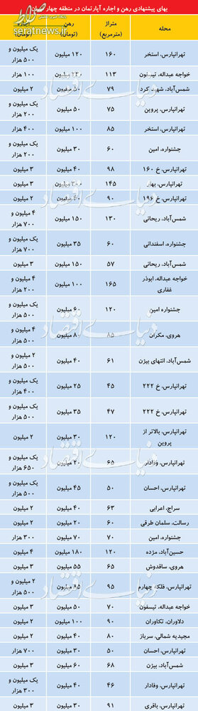 جدول/ قیمت رهن و اجاره آپارتمان در منطقه 4تهران