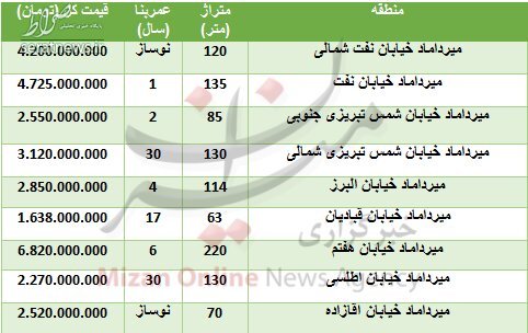 جدول/ قیمت آپارتمان در خیابان میرداماد تهران