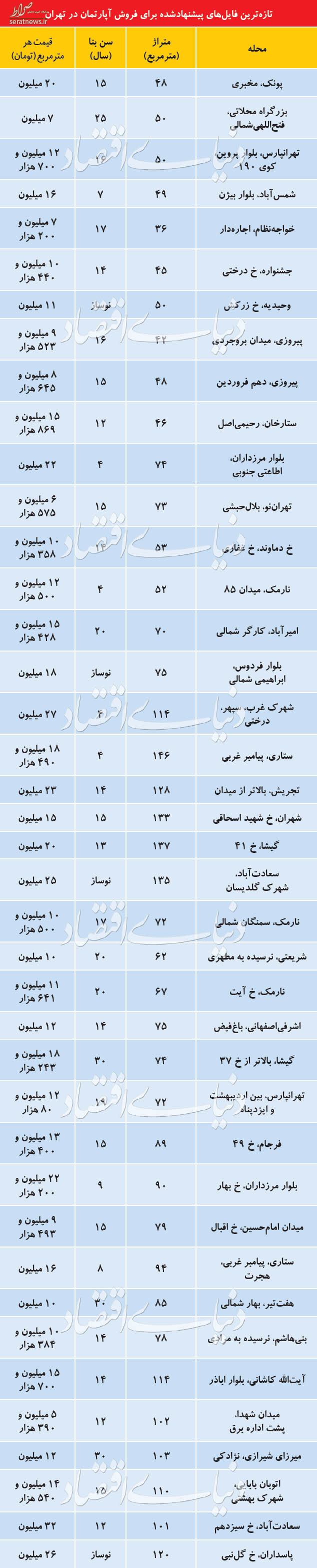 جدول/ قیمت پیشنهادی آپارتمان‌های پایتخت