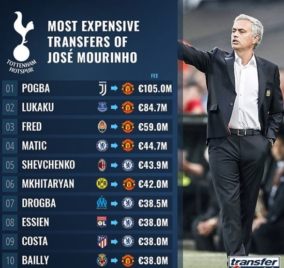 گران ترین خریدهای ژوزه مورینیو در تیم‌های مختلف+عکس