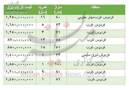 جدول/ هزینه خرید مسکن در بلوار فردوس