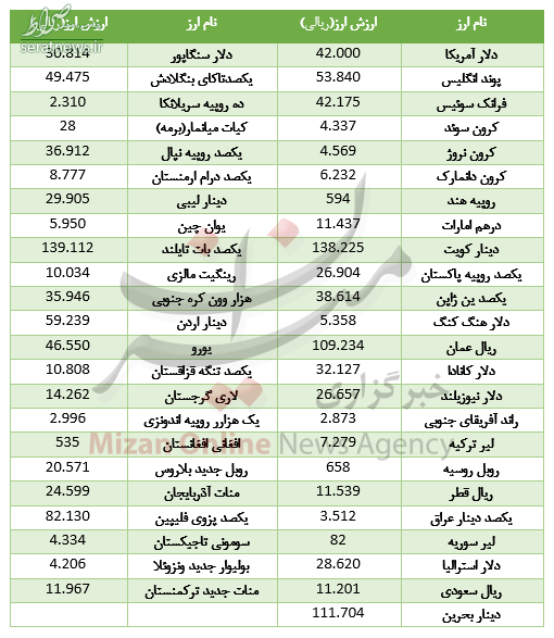 جدول/ کاهش نرخ ۲۱ ارز در بازار بین بانکی