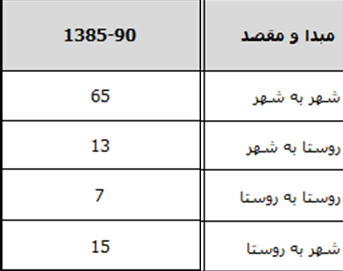 آخرین آمار تعداد مهاجران داخلی چقدر است؟ آخرین آمار تعداد مهاجران داخلی چقدر است؟