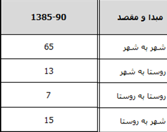 آخرین آمار تعداد مهاجران داخلی چقدر است؟