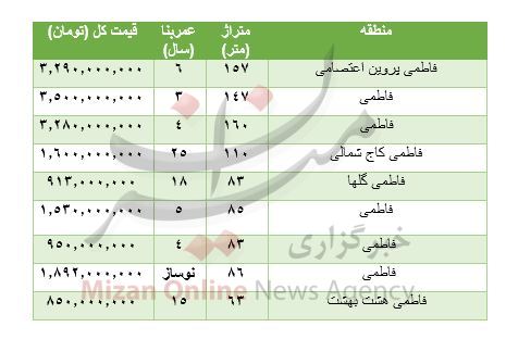 جدول/ هزینه خرید مسکن در فاطمی