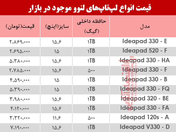 قیمت انواع لپ تاپ لنوو دربازار