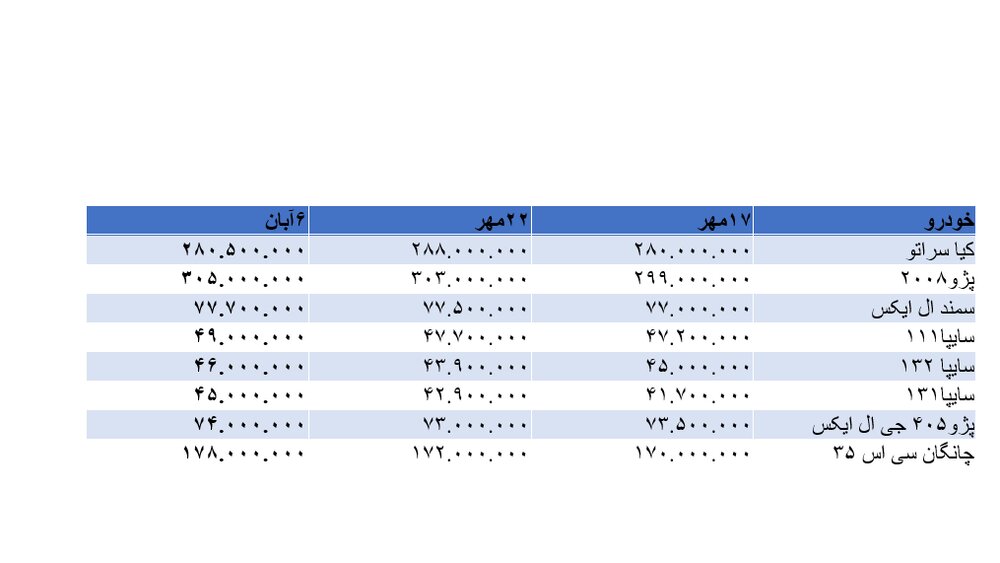 افزایش ۵ تا ۱۰ میلیونی قیمت برخی خودروها+ جدول