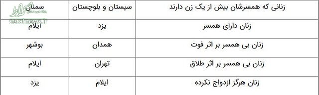 کدام استان رکوددار «چندهمسری» است؟ +جدول