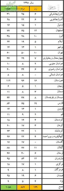 مرگ ۱۰۵۸ نفر بر اثر غرق‌شدگی طی ۷ ماه + جدول