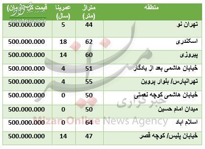 جدول/ با ۵۰۰ میلیون تومان کجا خانه بخریم؟