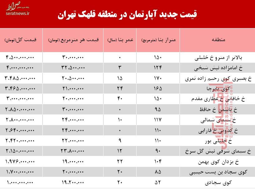 جدول/ قیمت آپارتمان در منطقه قلهک تهران