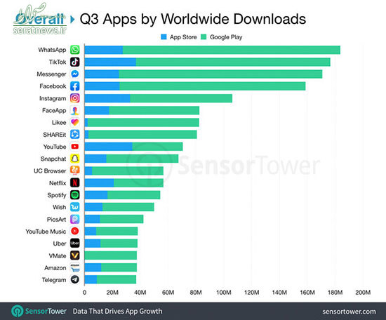 محبوب‌ترین اپلیکیشن‌های دانلود شده در جهان +نمودار