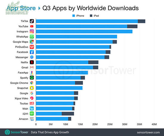 محبوب‌ترین اپلیکیشن‌های دانلود شده در جهان +نمودار