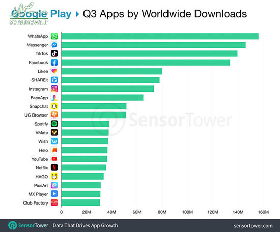 محبوب‌ترین اپلیکیشن‌های دانلود شده در جهان +نمودار
