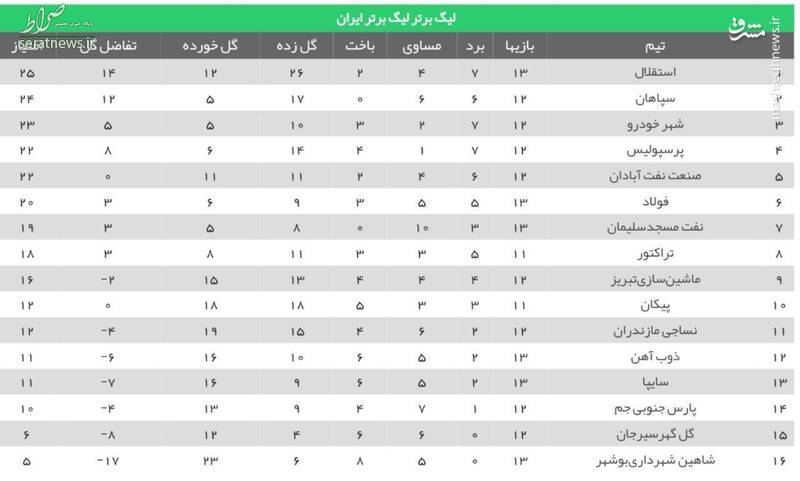جدول/ رده‌بندی لیگ برتر پس از پایان هفته سیزدهم