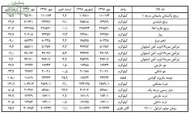 جدول/ مقایسه قیمت کالای اساسی در مهر ۹۸ با مهر ۹۷