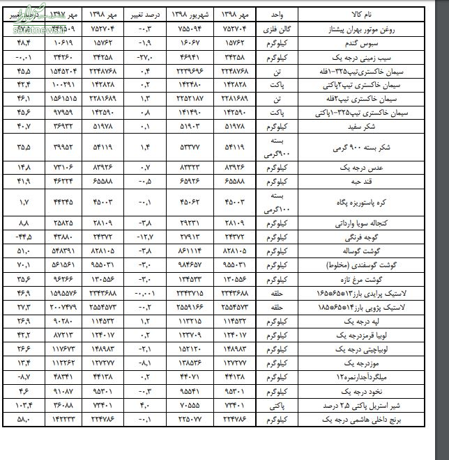 جدول/ مقایسه قیمت کالای اساسی در مهر ۹۸ با مهر ۹۷