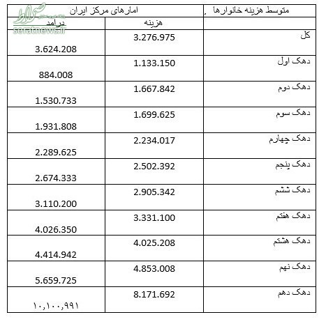 دهک‌های پایین درآمدی در سال ۹۷ کم آوردند +جدول