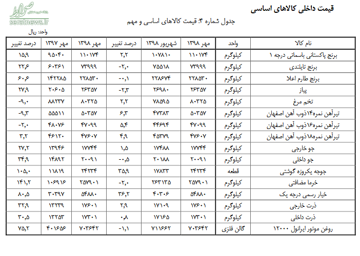 قیمت کالاهای اساسی در مهرماه چگونه تغییر کرد؟+ جدول