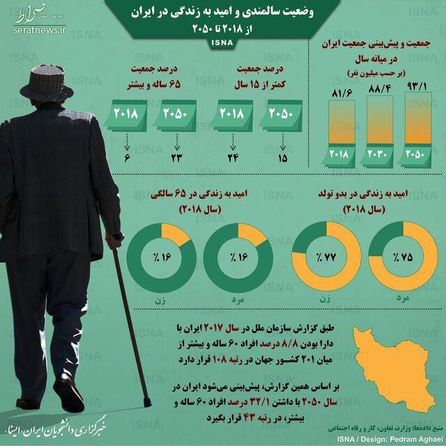 اینفوگرافی/ جمعیت و امید به زندگی در ایران