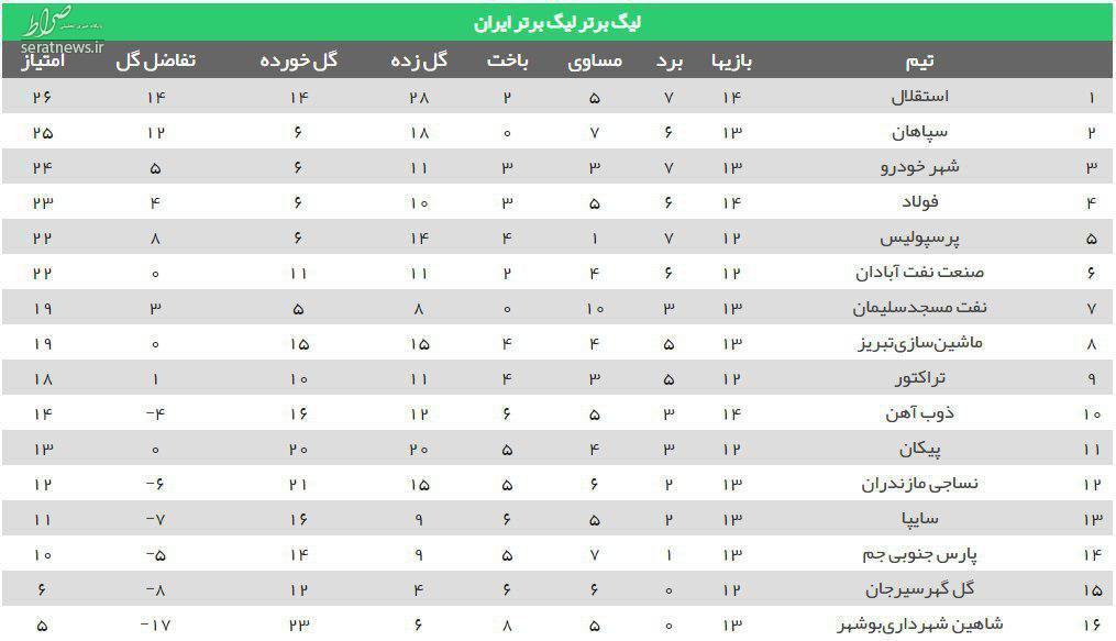 جدول/ رده بندی لیگ برتر بعد از توقف استقلال