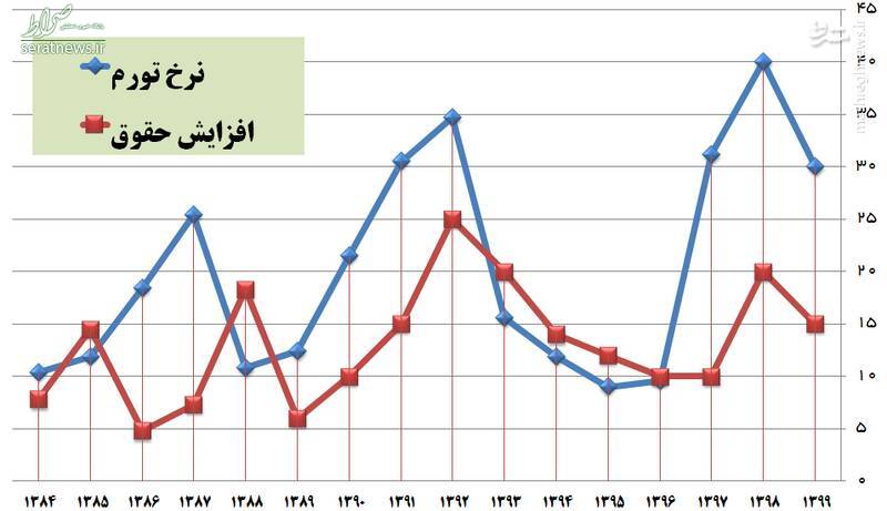 بدترین سقوط قدرت خرید کارمندان در دولت روحانی رقم خورد +نمودار و جدول