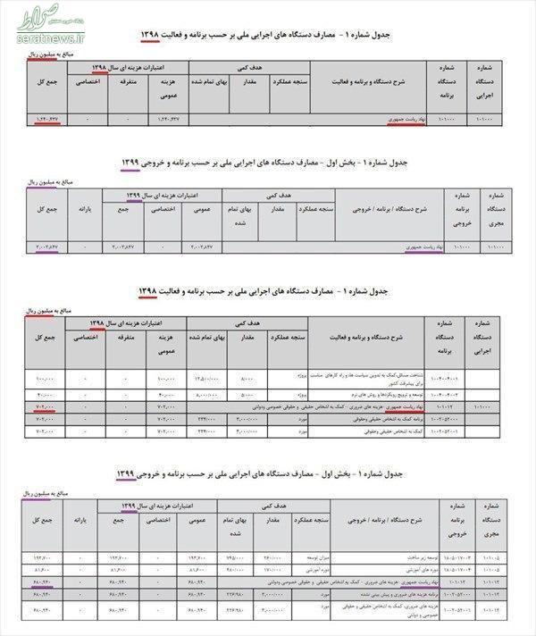 جدول/ افزایش ۱۴۲درصدی بودجه نهاد ریاست جمهوری