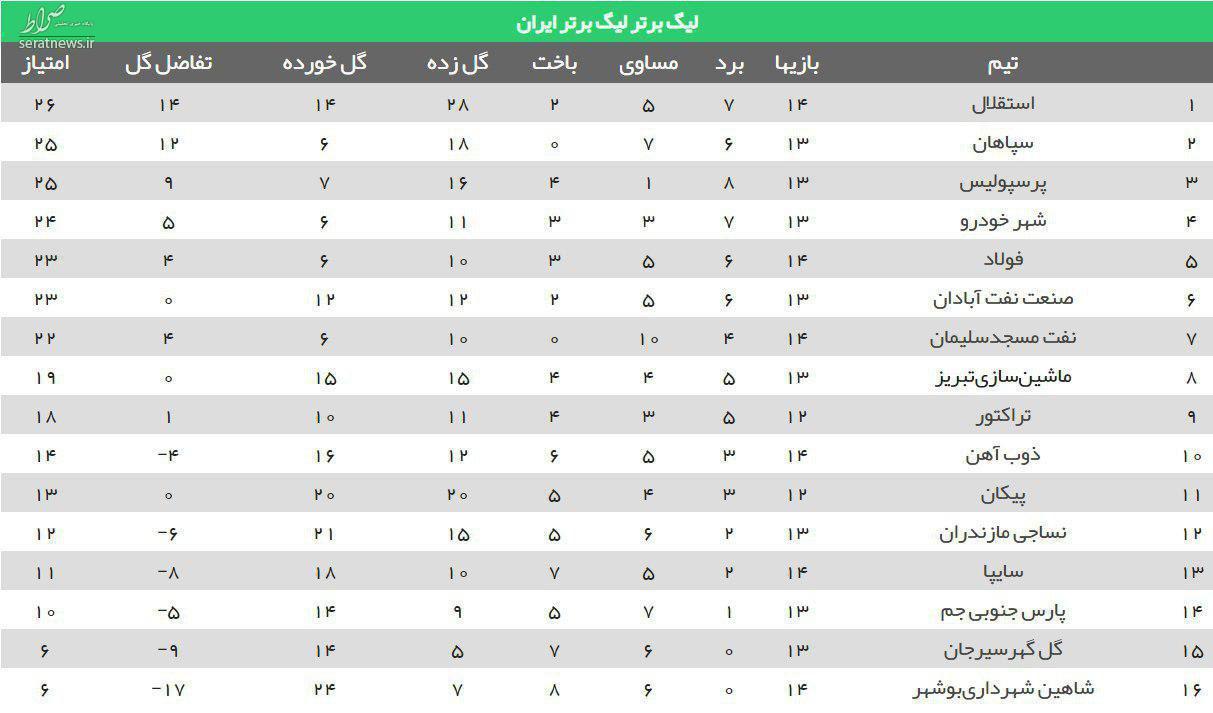 جدول/ لیگ برتر فوتبال در پایان هفته چهاردهم