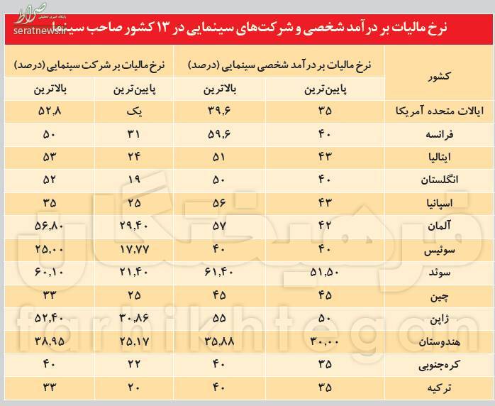 سلبریتی‌ها در دنیا تا چند درصد درآمدشان را مالیات می‌دهند؟ + جدول