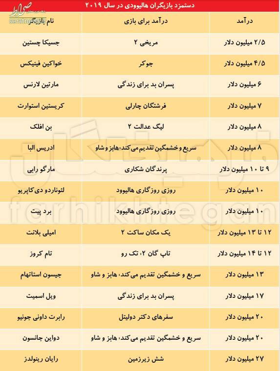 سلبریتی‌ها در دنیا تا چند درصد درآمدشان را مالیات می‌دهند؟ + جدول