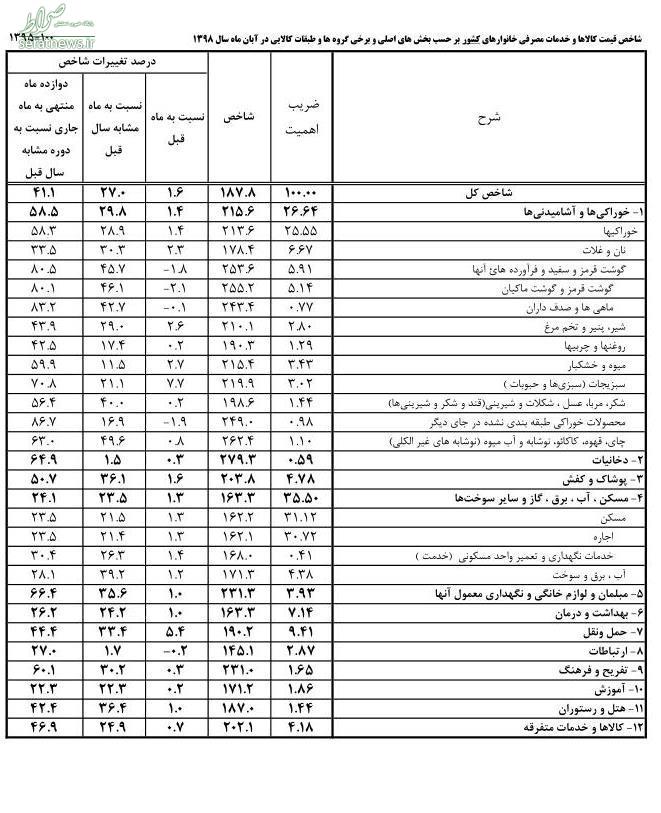 تورم خوراکی‌ها در آبان چقدر شد؟ +جدول