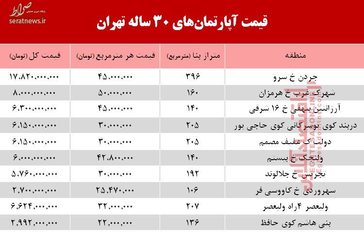 جدول/ قیمت آپارتمان‌های ۳۰ ساله تهران