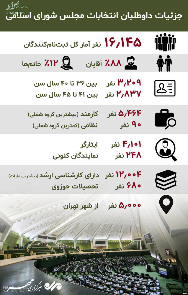 اینفوگرافی/ جزئیات داوطلبان انتخابات مجلس