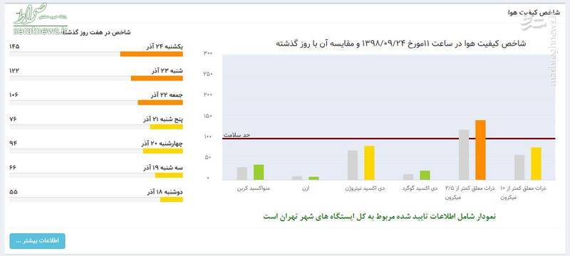 تصاویر/ هوای تهران «بسیار ناسالم» است