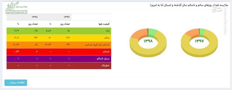 تصاویر/ هوای تهران «بسیار ناسالم» است