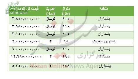 جدول/ قیمت مسکن در منطقه پاسداران