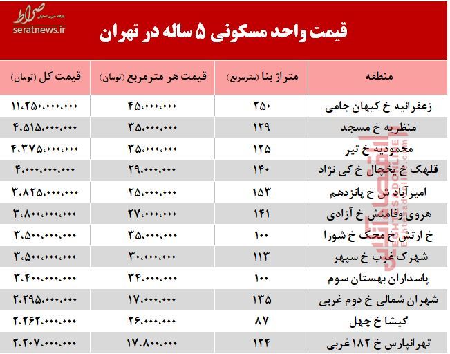 جدول/ قیمت آپارتمان‌های ۵ ساله در شهر تهران