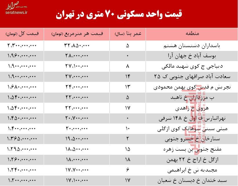 جدول/ قیمت آپارتمان ۷۰ متری در تهران
