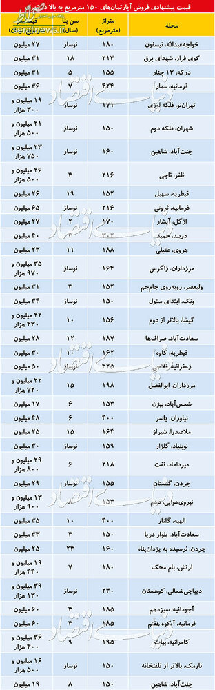 جدول/ قیمت کدام واحدهای مسکونی کاهش یافت؟
