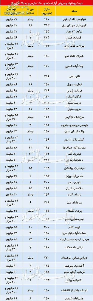 جدول/ قیمت کدام واحدهای مسکونی کاهش یافت؟