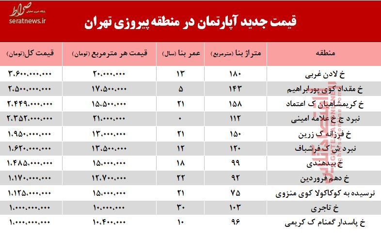 جدول/ نرخ مسکن در منطقه پیروزی تهران
