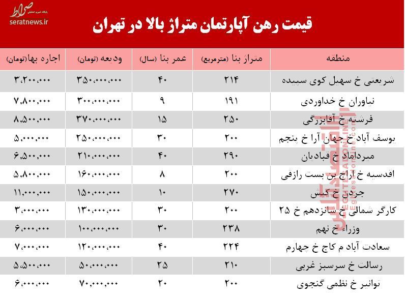 جدول/ قیمت اجاره آپارتمان‌های بزرگ تهران چند است؟