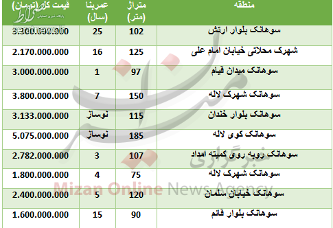 جدول/ هزینه خرید واحد مسکونی در سوهانک