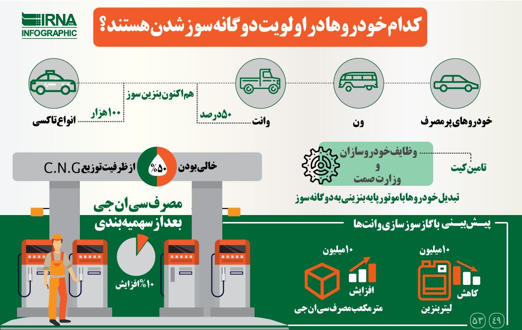 اینفوگرافی/کدام خودرو‌ها در اولویت دوگانه سوز شدن هستند؟