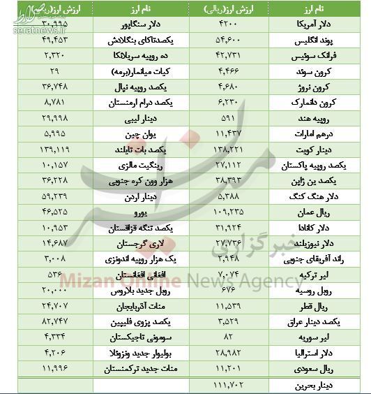 جدول/ کاهش ارزش ۱۷ ارز در بازار بین بانکی