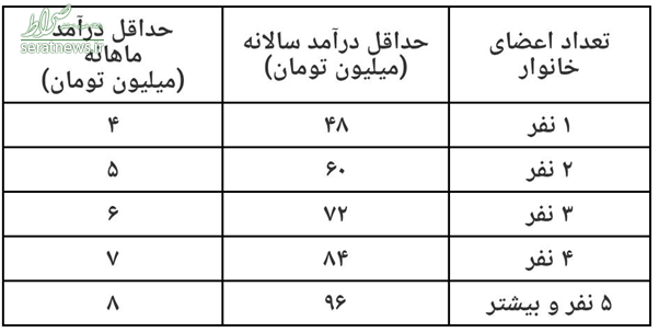 متقاضیان دریافت بسته حمایت معیشتی چه کار کنند؟