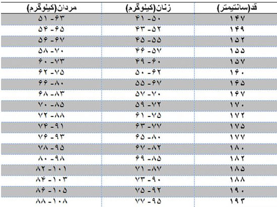 نسبت قد و وزن؛ وزن ایده‎‎آلتان را محاسبه کنید