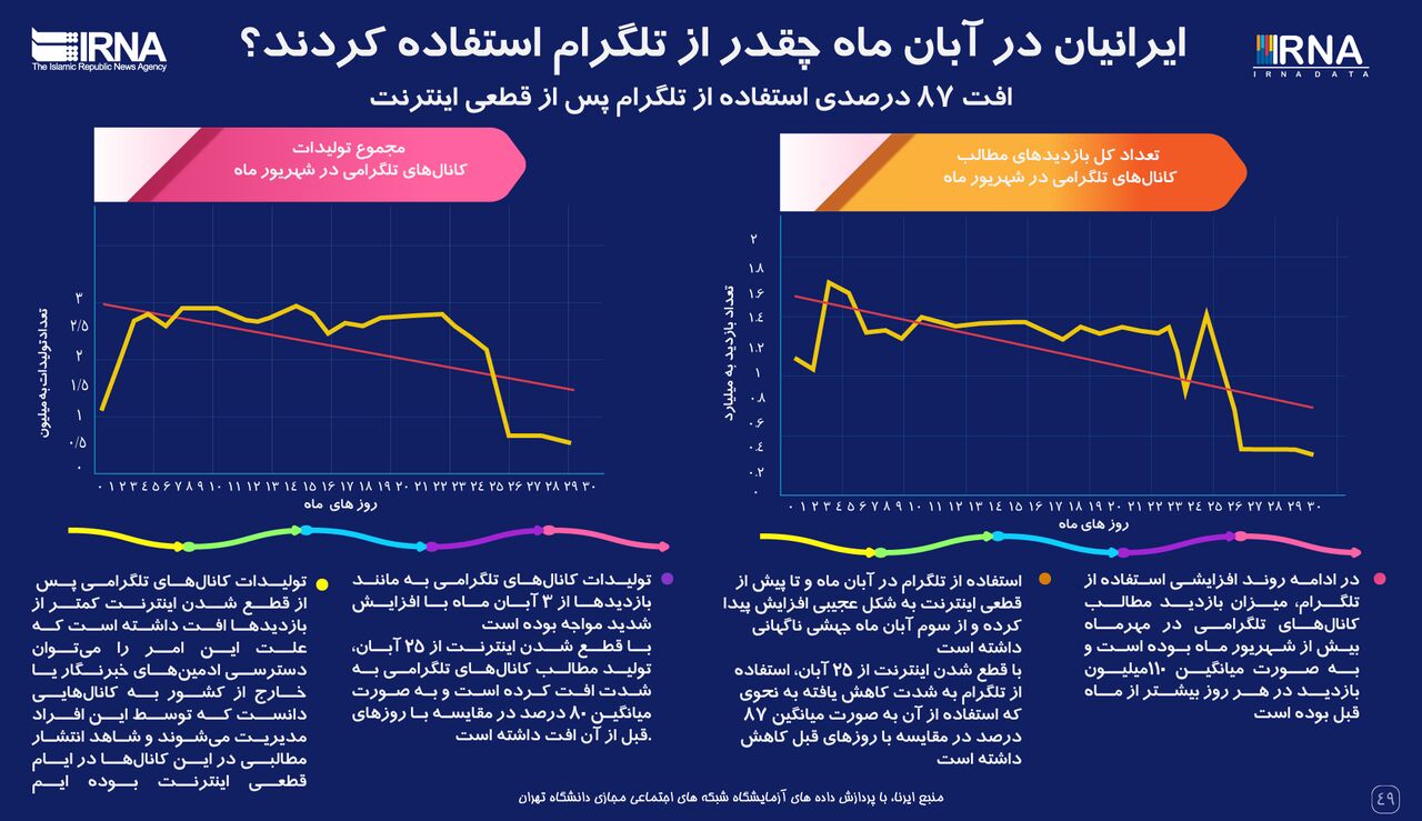 اینفوگرافی/ ایرانیان در آبان ماه چه قدر از تلگرام استفاده کردند؟